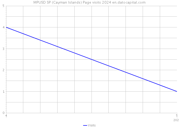 MPUSD SP (Cayman Islands) Page visits 2024 