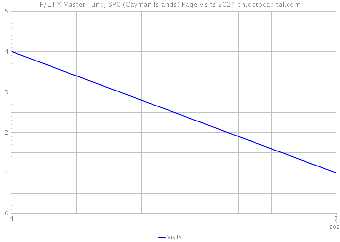 P/E FX Master Fund, SPC (Cayman Islands) Page visits 2024 