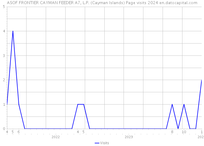 ASOF FRONTIER CAYMAN FEEDER A7, L.P. (Cayman Islands) Page visits 2024 