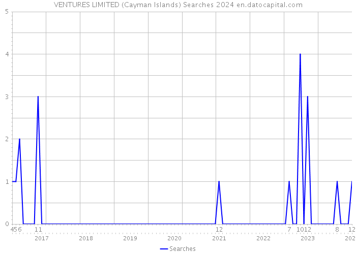 VENTURES LIMITED (Cayman Islands) Searches 2024 