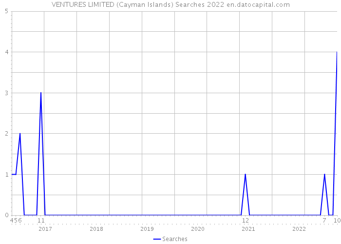 VENTURES LIMITED (Cayman Islands) Searches 2022 