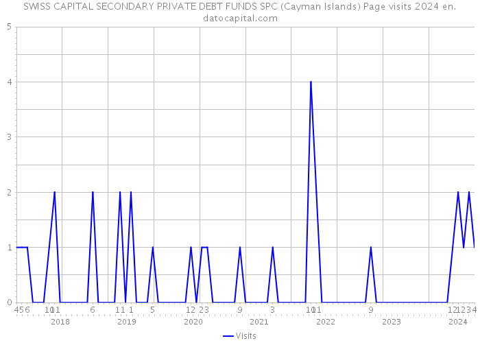 SWISS CAPITAL SECONDARY PRIVATE DEBT FUNDS SPC (Cayman Islands) Page visits 2024 