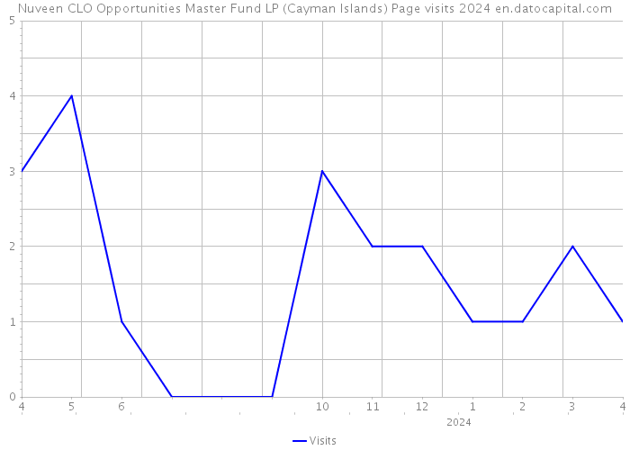 Nuveen CLO Opportunities Master Fund LP (Cayman Islands) Page visits 2024 