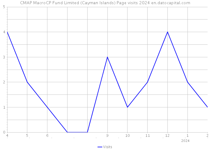 CMAP MacroCP Fund Limited (Cayman Islands) Page visits 2024 
