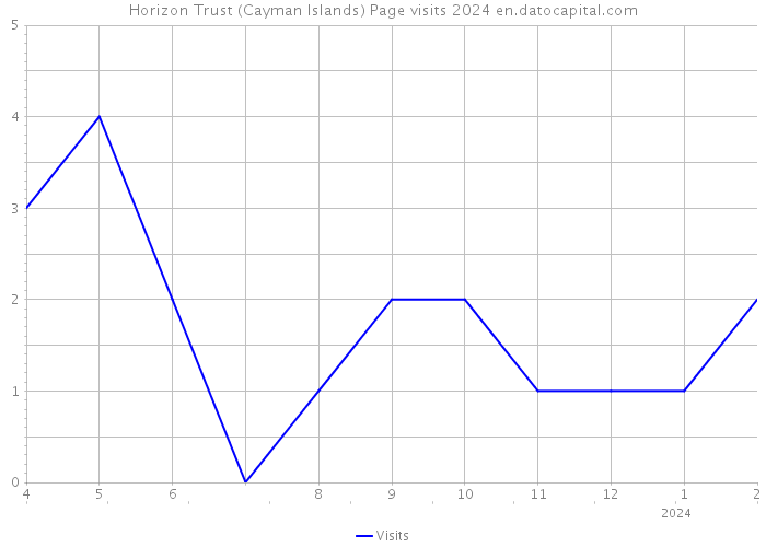 Horizon Trust (Cayman Islands) Page visits 2024 