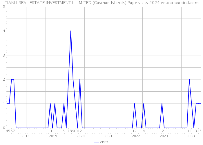 TIANLI REAL ESTATE INVESTMENT II LIMITED (Cayman Islands) Page visits 2024 