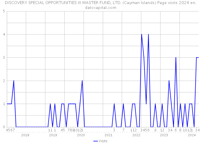 DISCOVERY SPECIAL OPPORTUNITIES III MASTER FUND, LTD. (Cayman Islands) Page visits 2024 
