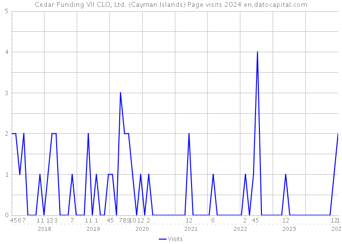 Cedar Funding VII CLO, Ltd. (Cayman Islands) Page visits 2024 