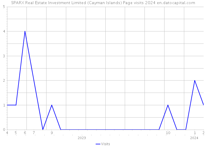 SPARX Real Estate Investment Limited (Cayman Islands) Page visits 2024 