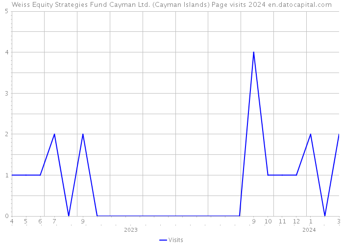 Weiss Equity Strategies Fund Cayman Ltd. (Cayman Islands) Page visits 2024 