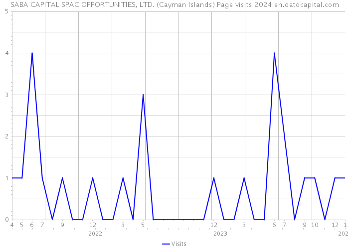 SABA CAPITAL SPAC OPPORTUNITIES, LTD. (Cayman Islands) Page visits 2024 