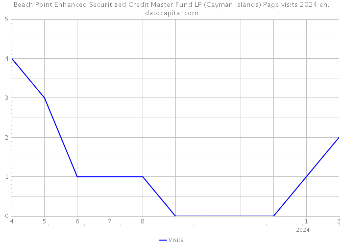 Beach Point Enhanced Securitized Credit Master Fund LP (Cayman Islands) Page visits 2024 