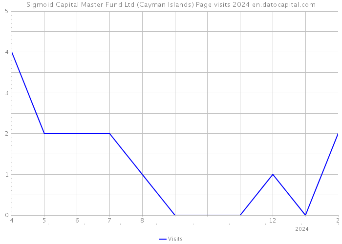 Sigmoid Capital Master Fund Ltd (Cayman Islands) Page visits 2024 