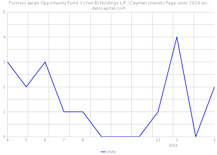 Fortress Japan Opportunity Fund V (Yen B) Holdings L.P. (Cayman Islands) Page visits 2024 