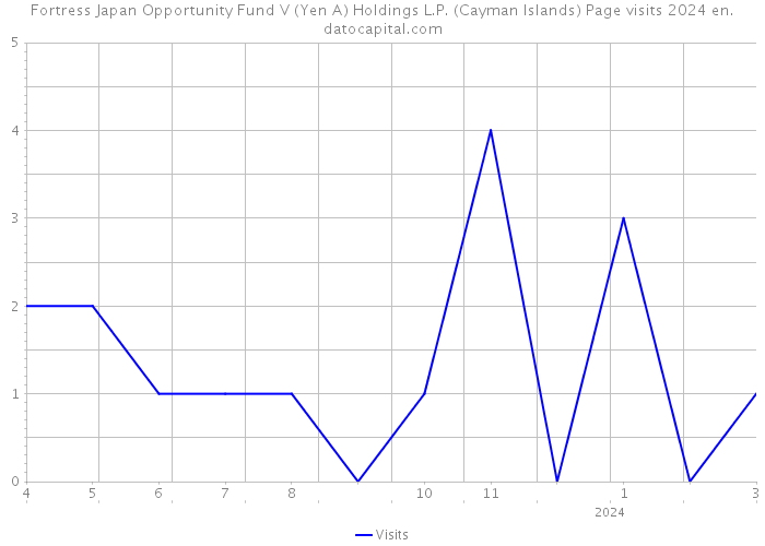 Fortress Japan Opportunity Fund V (Yen A) Holdings L.P. (Cayman Islands) Page visits 2024 