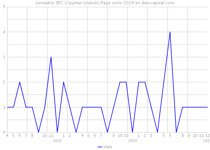 Lendable SPC (Cayman Islands) Page visits 2024 