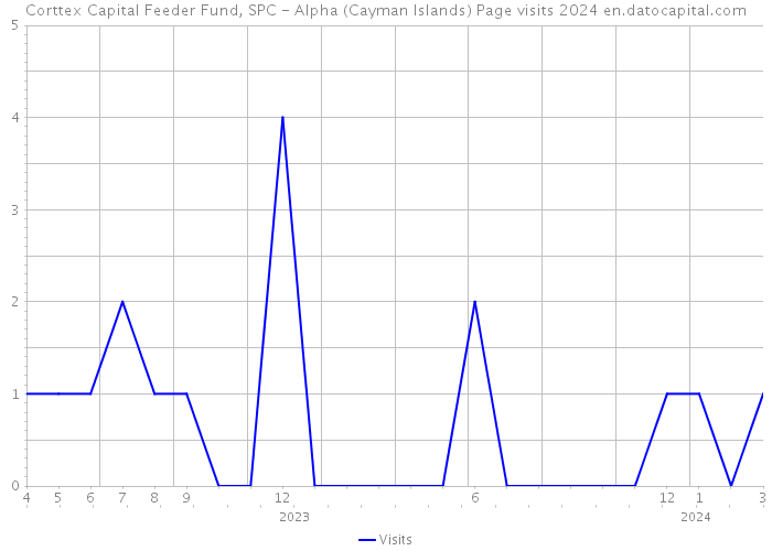 Corttex Capital Feeder Fund, SPC - Alpha (Cayman Islands) Page visits 2024 