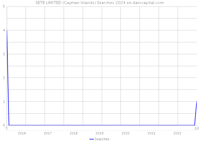 SETE LIMITED (Cayman Islands) Searches 2024 