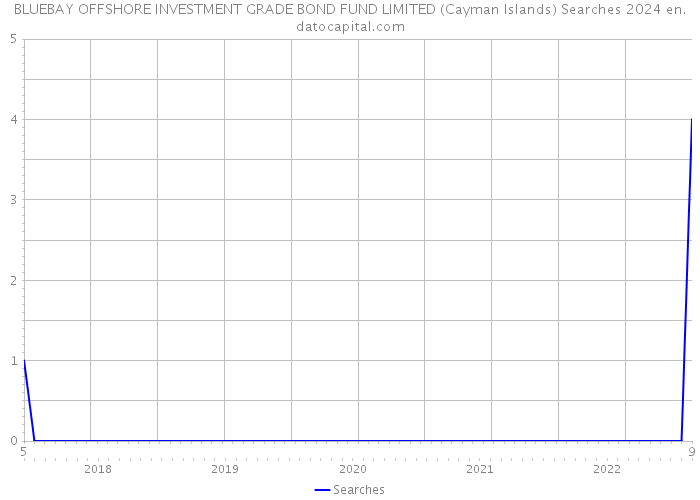 BLUEBAY OFFSHORE INVESTMENT GRADE BOND FUND LIMITED (Cayman Islands) Searches 2024 