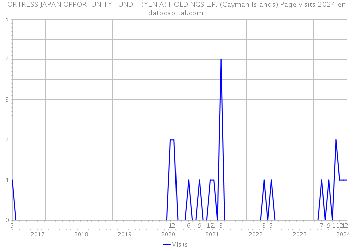 FORTRESS JAPAN OPPORTUNITY FUND II (YEN A) HOLDINGS L.P. (Cayman Islands) Page visits 2024 