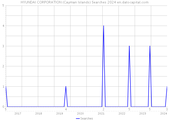 HYUNDAI CORPORATION (Cayman Islands) Searches 2024 