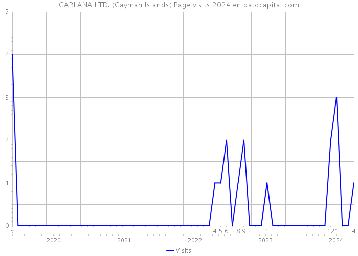 CARLANA LTD. (Cayman Islands) Page visits 2024 