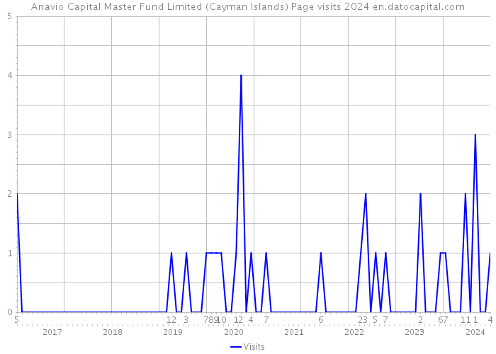 Anavio Capital Master Fund Limited (Cayman Islands) Page visits 2024 