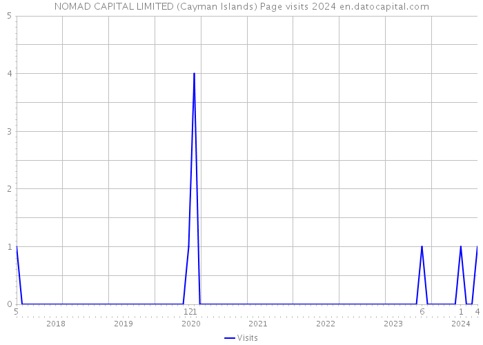 NOMAD CAPITAL LIMITED (Cayman Islands) Page visits 2024 
