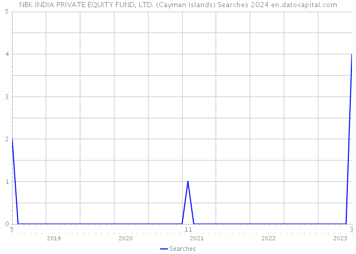 NBK INDIA PRIVATE EQUITY FUND, LTD. (Cayman Islands) Searches 2024 