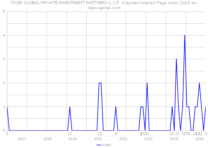TIGER GLOBAL PRIVATE INVESTMENT PARTNERS V, L.P. (Cayman Islands) Page visits 2024 