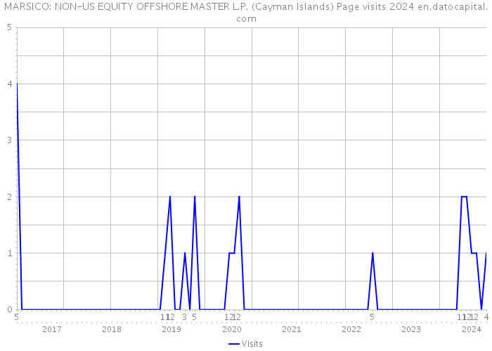 MARSICO: NON-US EQUITY OFFSHORE MASTER L.P. (Cayman Islands) Page visits 2024 