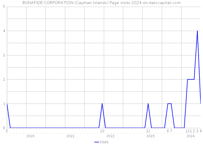 BONAFIDE CORPORATION (Cayman Islands) Page visits 2024 