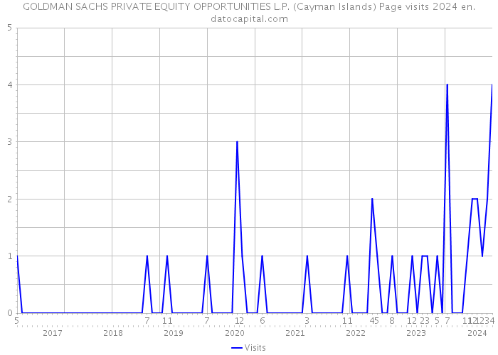 GOLDMAN SACHS PRIVATE EQUITY OPPORTUNITIES L.P. (Cayman Islands) Page visits 2024 