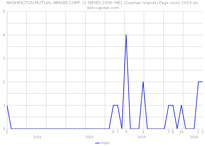 WASHINGTON MUTUAL WMABS CORP. CI SERIES 2006-HE1 (Cayman Islands) Page visits 2024 