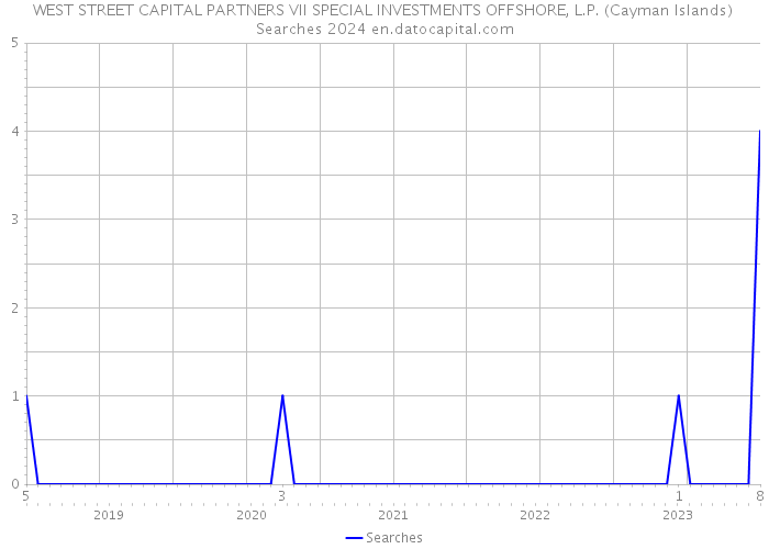 WEST STREET CAPITAL PARTNERS VII SPECIAL INVESTMENTS OFFSHORE, L.P. (Cayman Islands) Searches 2024 