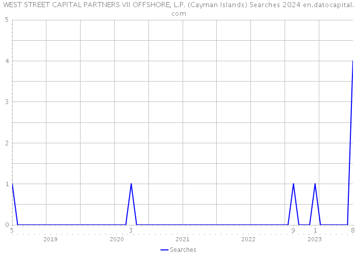 WEST STREET CAPITAL PARTNERS VII OFFSHORE, L.P. (Cayman Islands) Searches 2024 
