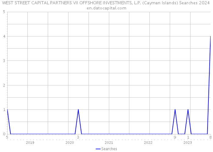 WEST STREET CAPITAL PARTNERS VII OFFSHORE INVESTMENTS, L.P. (Cayman Islands) Searches 2024 