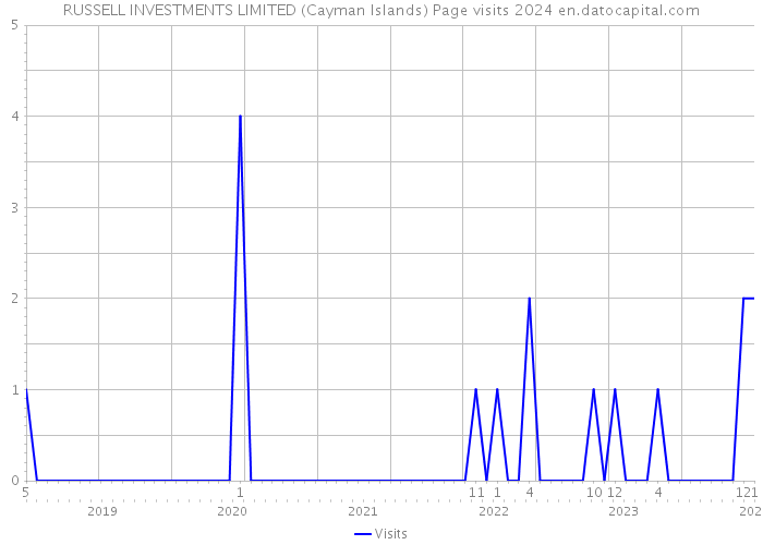 RUSSELL INVESTMENTS LIMITED (Cayman Islands) Page visits 2024 