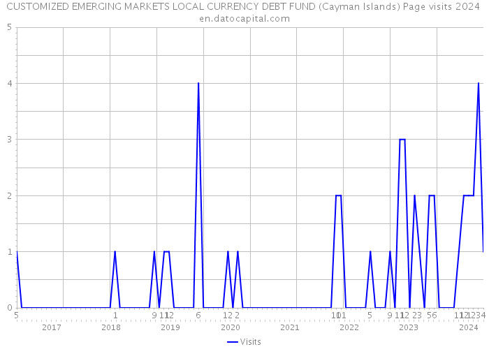 CUSTOMIZED EMERGING MARKETS LOCAL CURRENCY DEBT FUND (Cayman Islands) Page visits 2024 