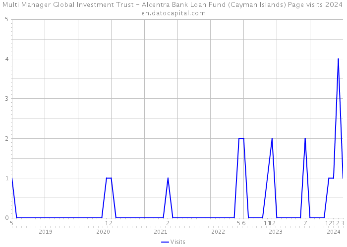 Multi Manager Global Investment Trust - Alcentra Bank Loan Fund (Cayman Islands) Page visits 2024 