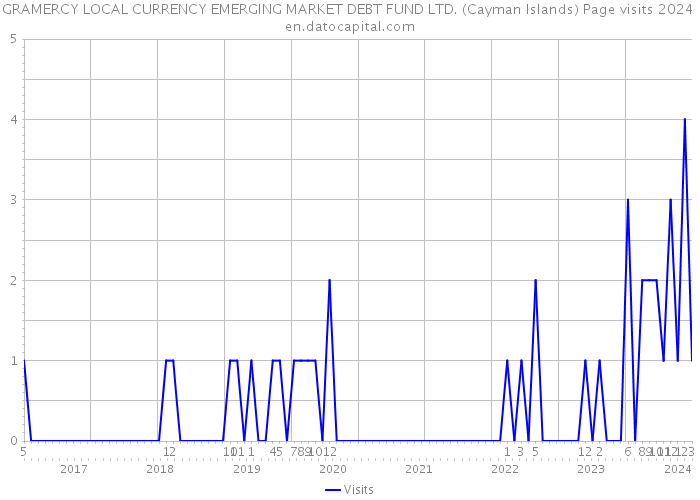 GRAMERCY LOCAL CURRENCY EMERGING MARKET DEBT FUND LTD. (Cayman Islands) Page visits 2024 