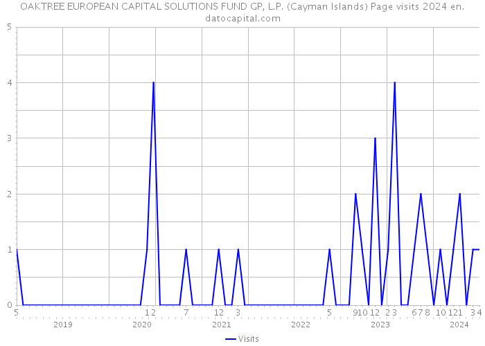 OAKTREE EUROPEAN CAPITAL SOLUTIONS FUND GP, L.P. (Cayman Islands) Page visits 2024 