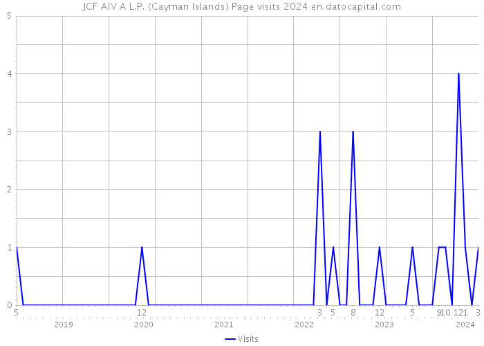 JCF AIV A L.P. (Cayman Islands) Page visits 2024 