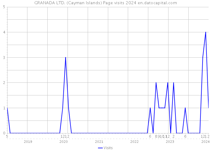 GRANADA LTD. (Cayman Islands) Page visits 2024 