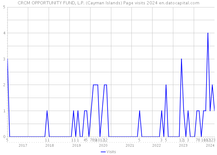 CRCM OPPORTUNITY FUND, L.P. (Cayman Islands) Page visits 2024 