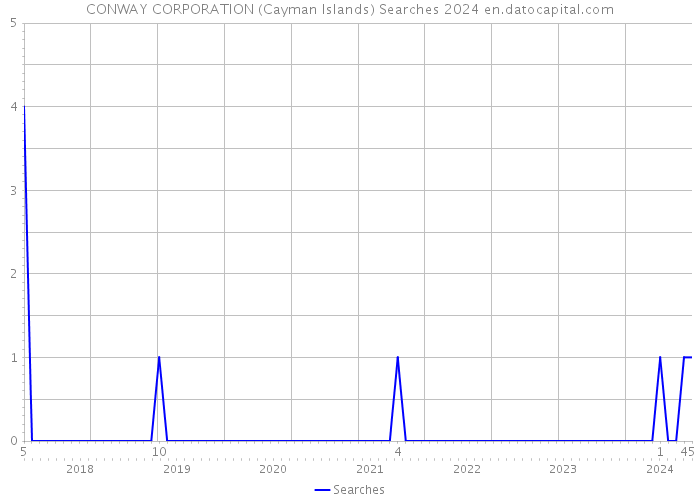 CONWAY CORPORATION (Cayman Islands) Searches 2024 