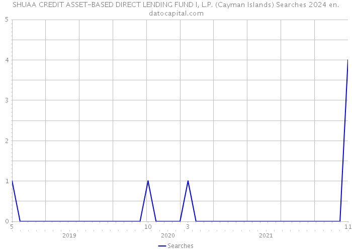 SHUAA CREDIT ASSET-BASED DIRECT LENDING FUND I, L.P. (Cayman Islands) Searches 2024 