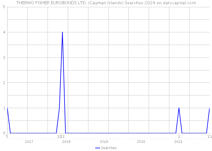 THERMO FISHER EUROBONDS LTD. (Cayman Islands) Searches 2024 
