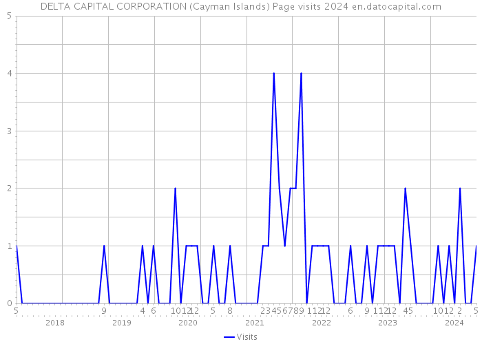 DELTA CAPITAL CORPORATION (Cayman Islands) Page visits 2024 