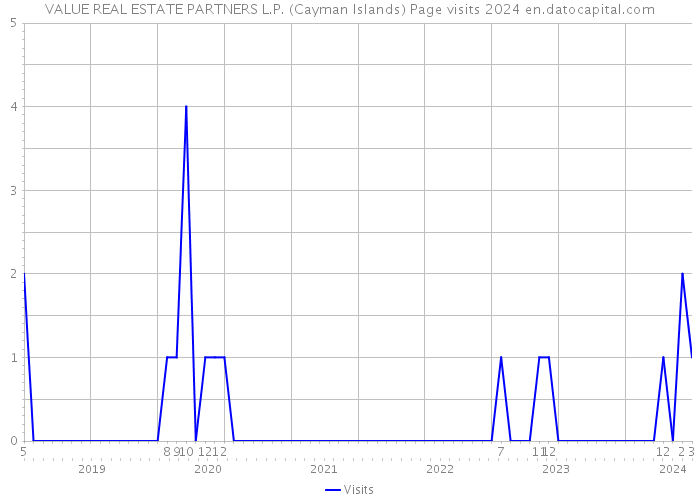 VALUE REAL ESTATE PARTNERS L.P. (Cayman Islands) Page visits 2024 